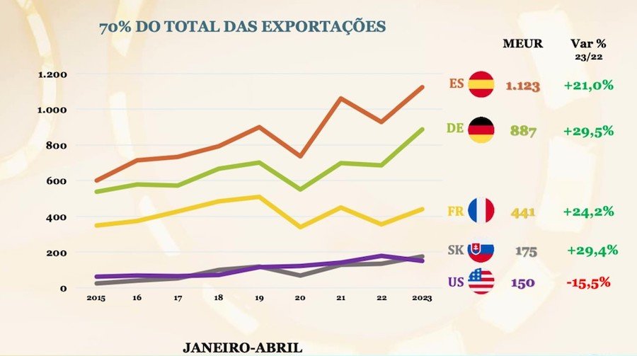 Exportações Portuguesas de componentes automóveis crescem consecutivamente há um ano