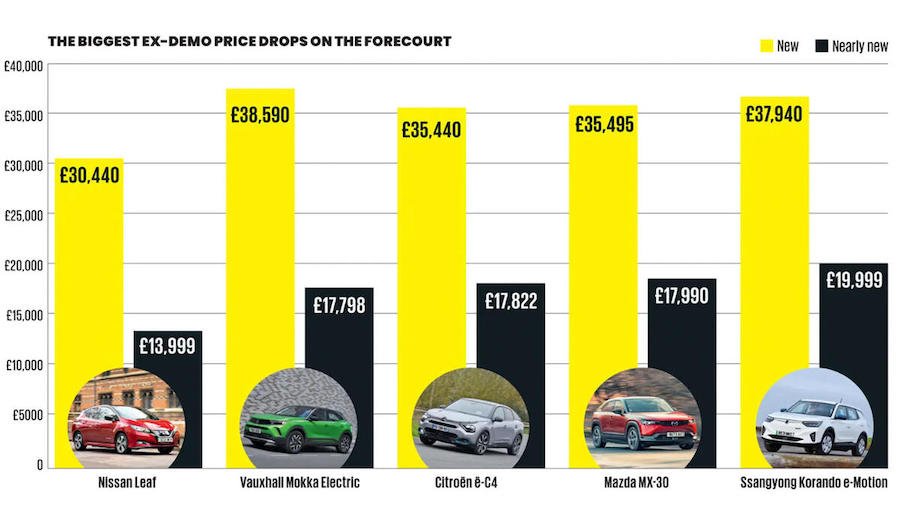 Ex-demo cars slash up to 54% off cost of new EVs