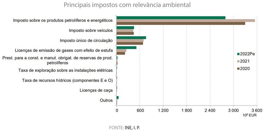 Impostos e taxas com relevância ambiental perderam peso em Portugal